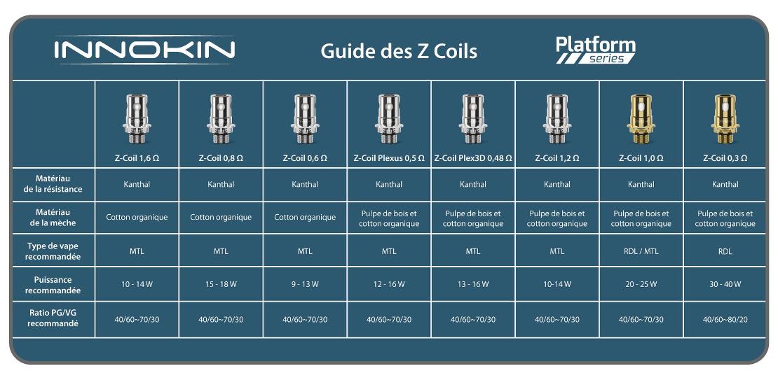 Tableau résistances Zenith