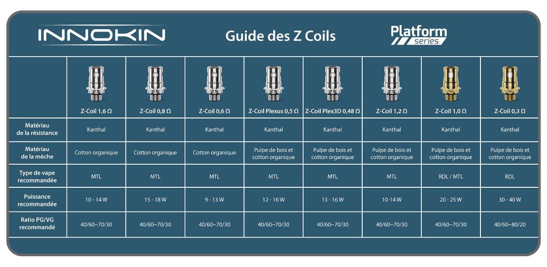 Tableau résistances Zenith